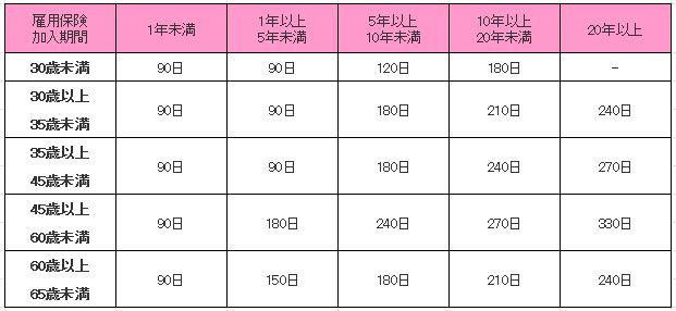 失業給付金受給日数 会社都合退職