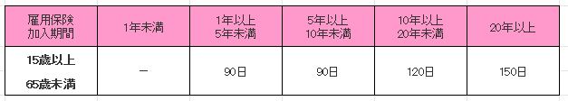 失業給付金受給日数　自己都合退職