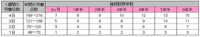 派遣社員はいつから有給休暇が発生 有給の役に立つ知識を教えます Careereco 旧派遣reco