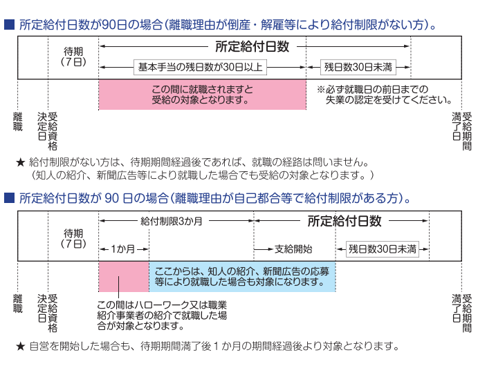 派遣社員でも再就職手当が貰える！取得条件と必要書類、手続き方法について解説 CareeReco