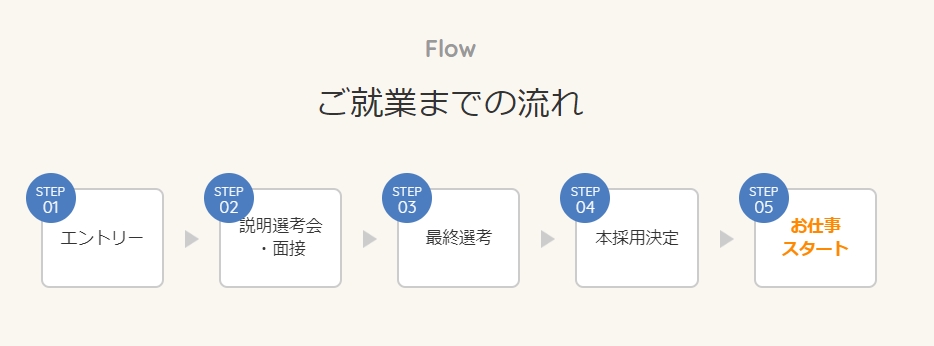 マイナビキャリレーション　面接から就業までの流れ
