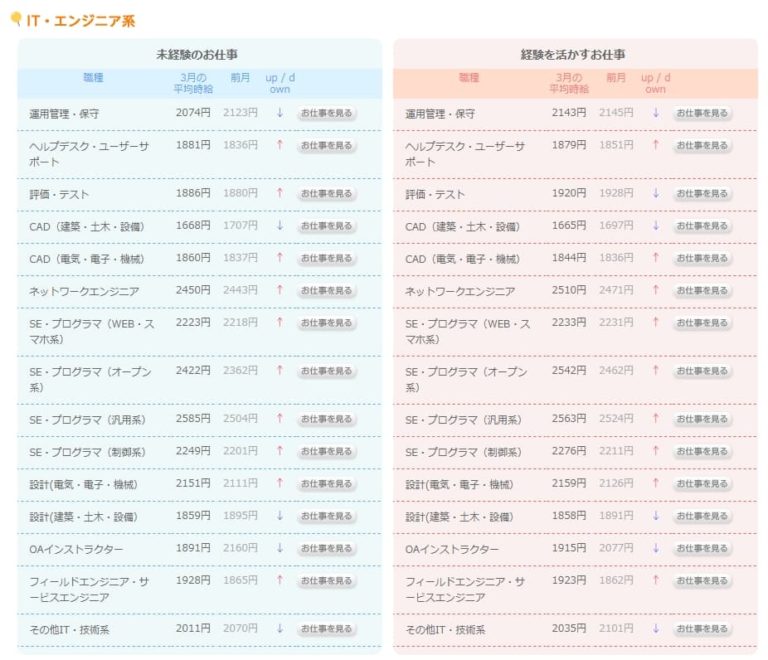 IT・エンジニア派遣におすすめの派遣会社ランキング｜未経験可・高時給案件に対応 CareeReco