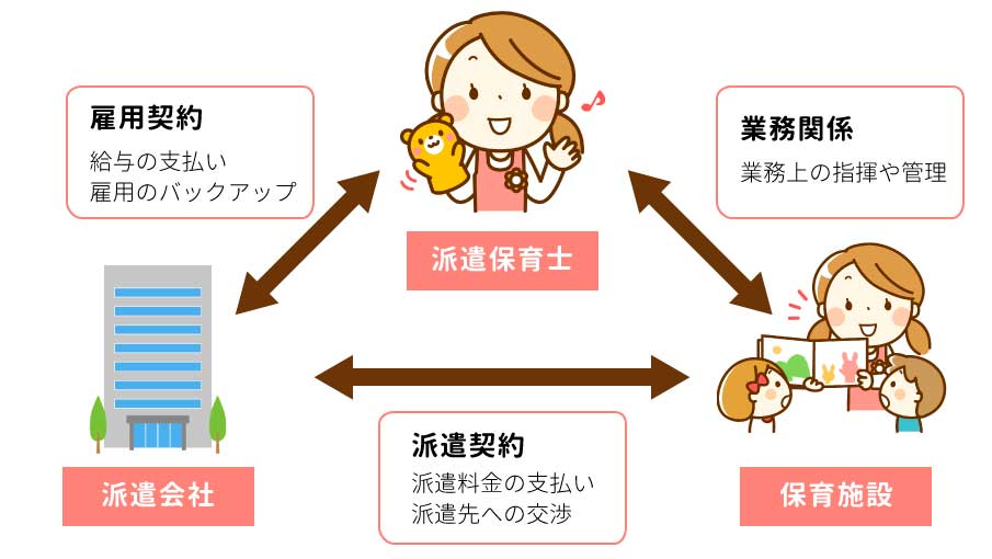 保育士派遣の仕組み