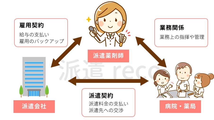 派遣薬剤師の仕組みの説明図