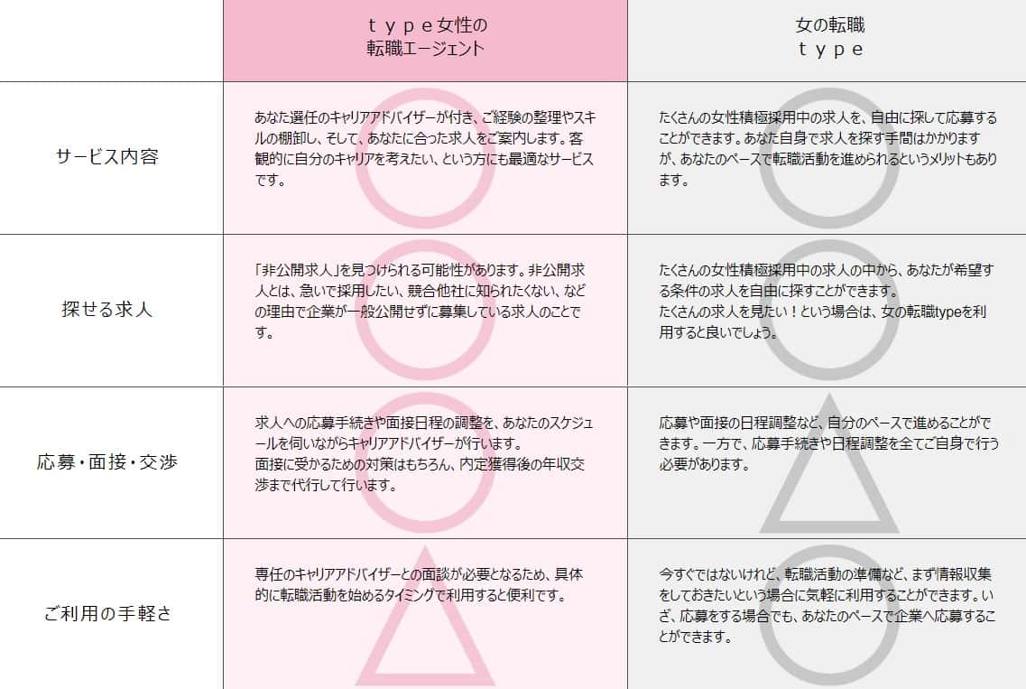 転職エージェントと転職サイトの違い