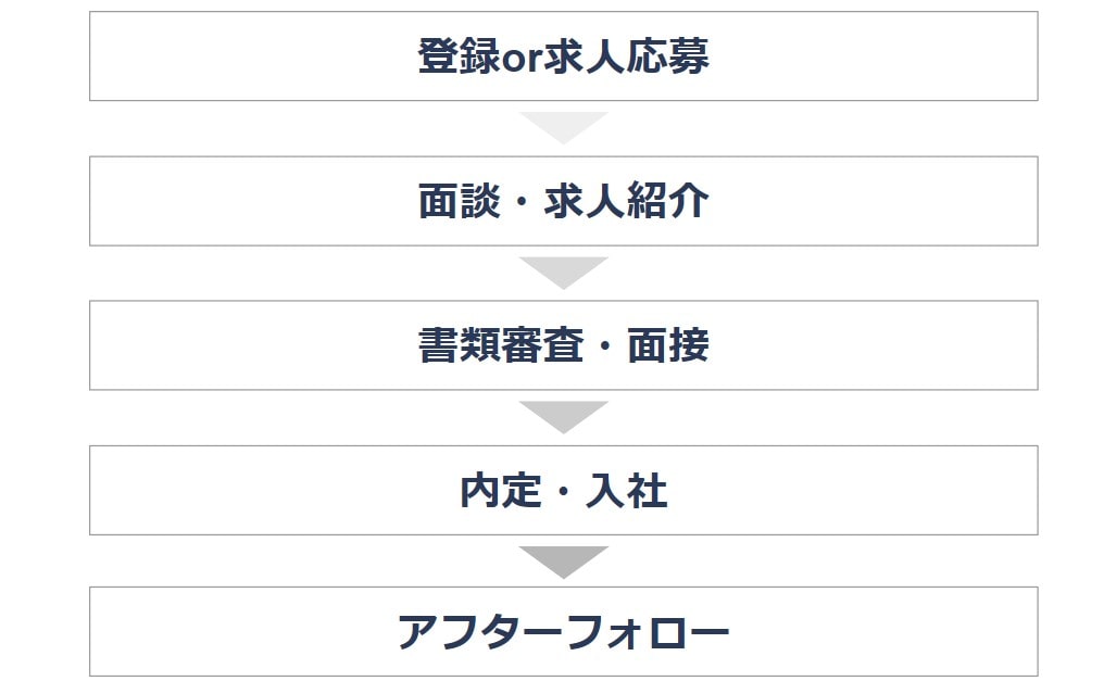 ゲーム業界に強い転職サイト エージェントおすすめランキング21選 Careereco 旧派遣reco