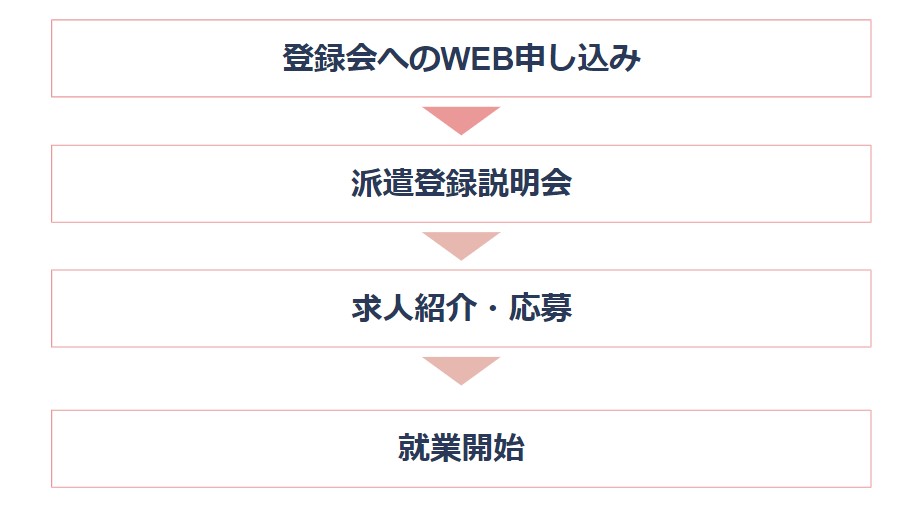 登録会の流れ