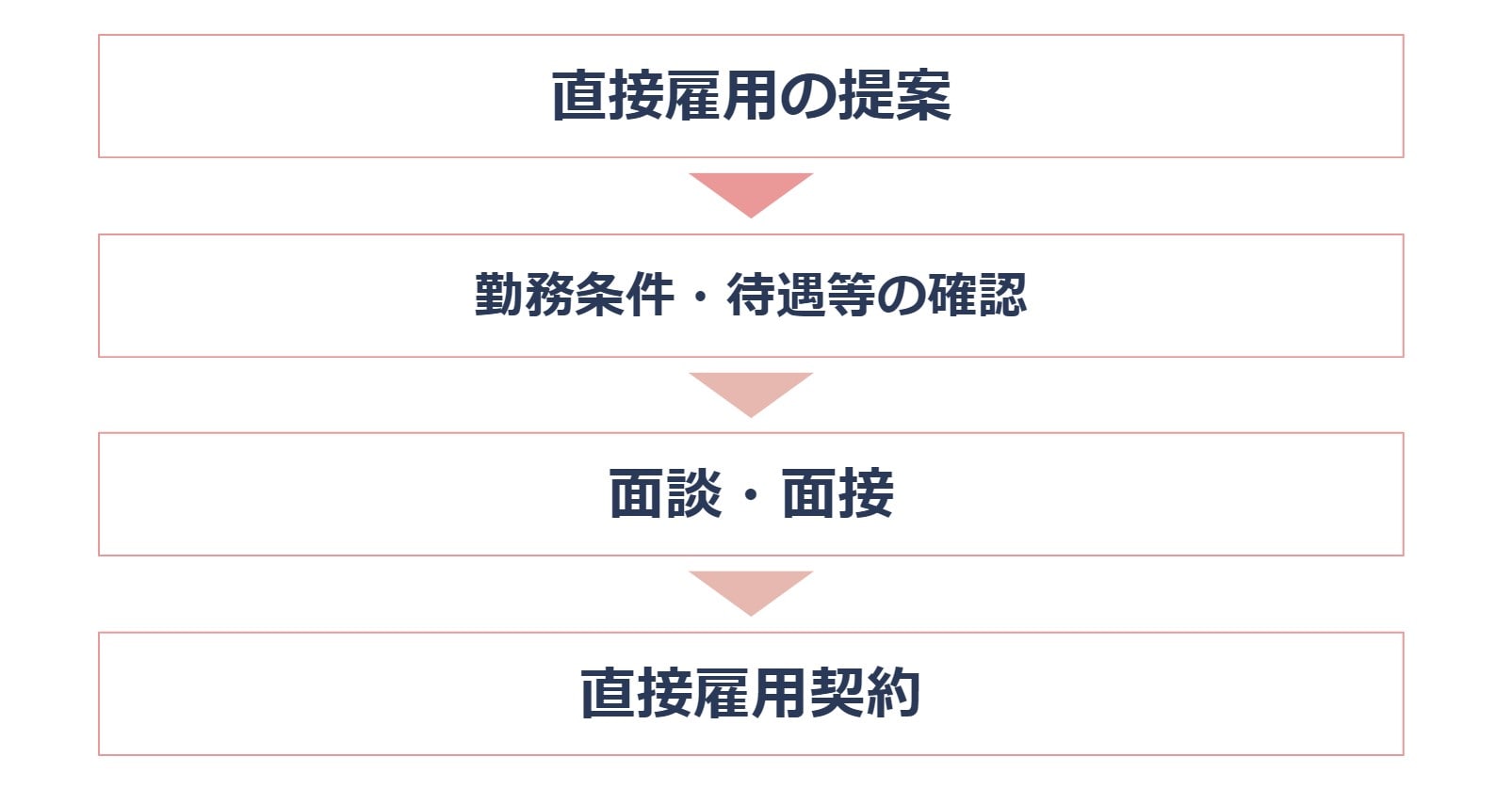 直接雇用までの流れ