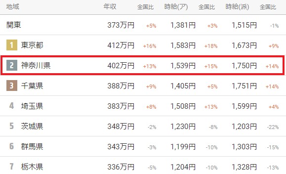求人ボックス横浜の平均時給