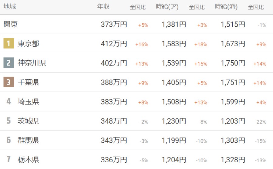 求人ボックス東京の平均時給