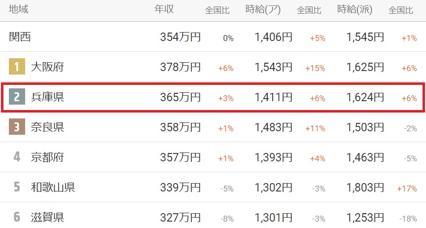 求人ボックス神戸の平均時給