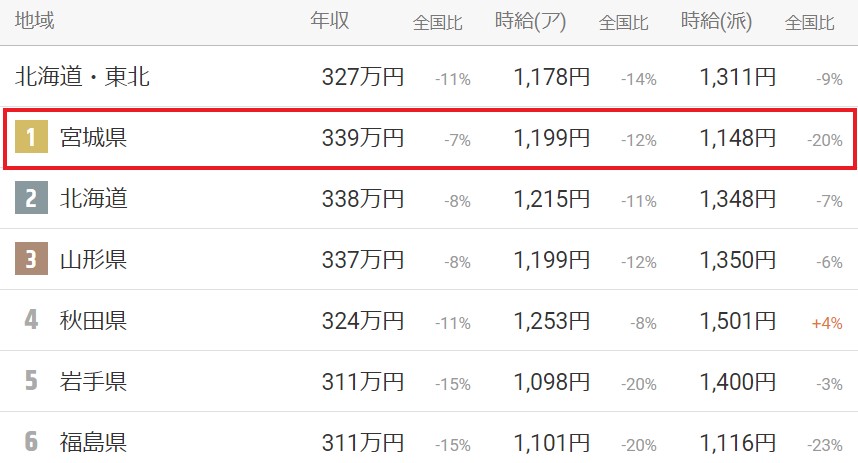 求人ボックス仙台の平均時給