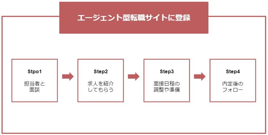 転職エージェント作業