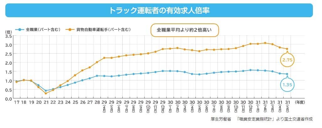 トラック運転手の有効求人倍率