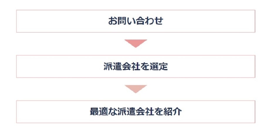 派遣コネクトの仕組み