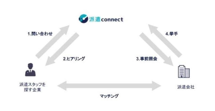 派遣コネクトの仕組み