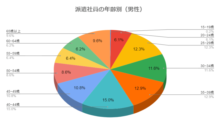 男性派遣年齢別構成比