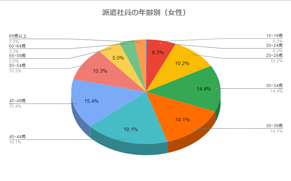 女性派遣年齢別構成比