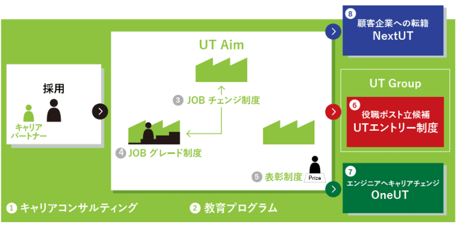 派遣 Utエイム株式会社の評判 口コミを登録者に聞きました Careereco