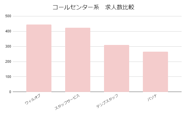コールセンター　求人数比較