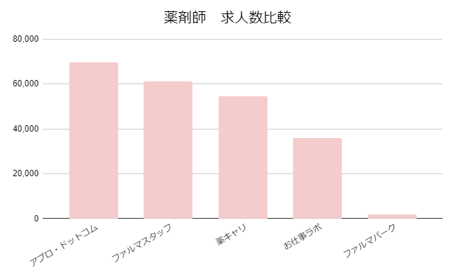 薬剤師系　求人数比較