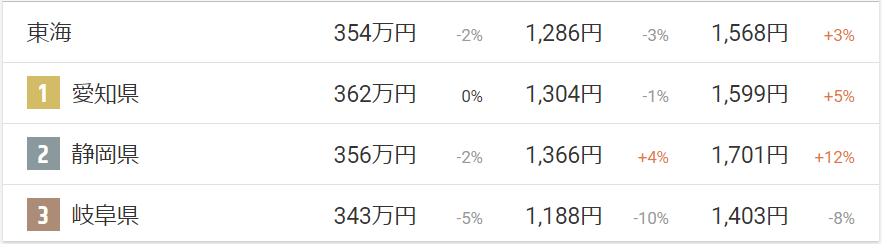 看護師ワーカー名古屋の平均時給