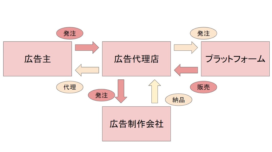 広告業界のビジネスモデル