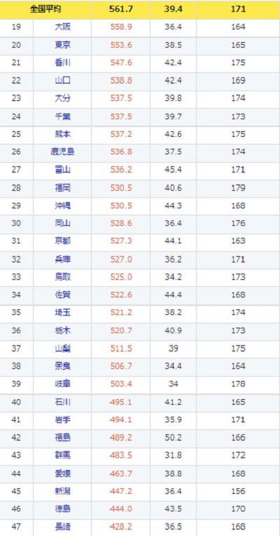 薬剤師 都道府県別給料