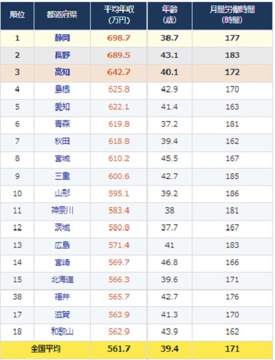 薬剤師 都道府県別給料