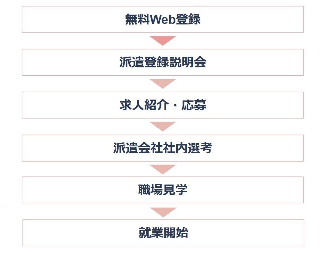 派遣会社利用の流れ