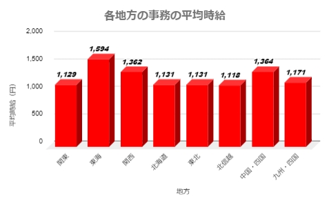 各地方事務派遣平均時給比較