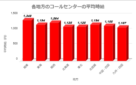 各地方コールセンター派遣平均時給比較