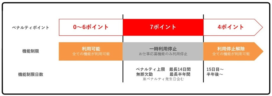 キャストポータルのペナルティ制度