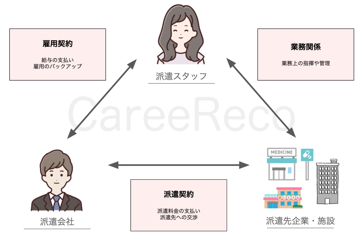 派遣会社の仕組み