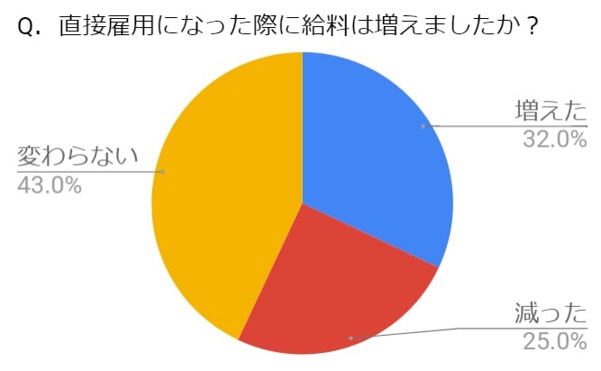 給料の増加率