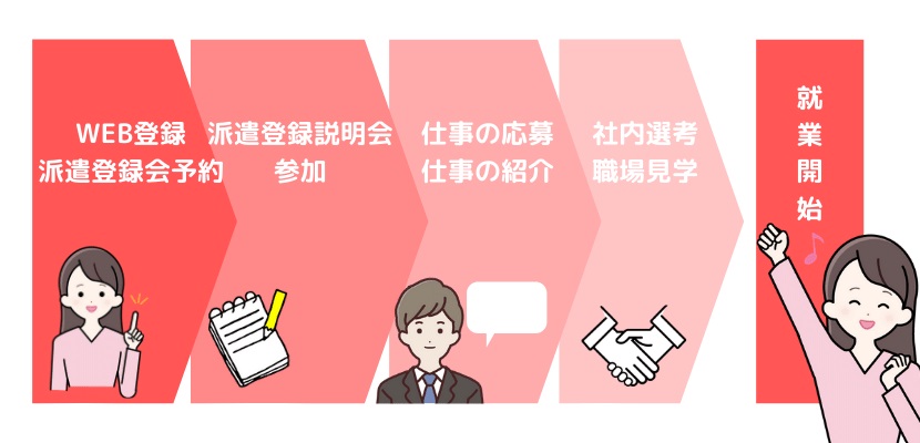 派遣登録からの流れ