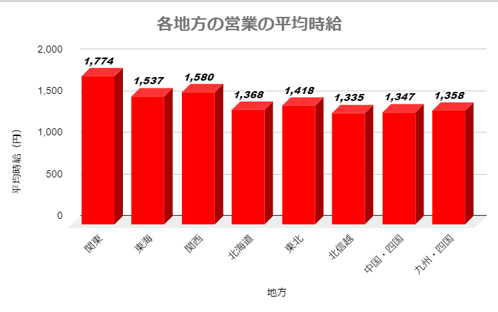 各地方営業派遣平均時給比較