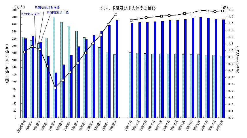 グラフ 一般職業紹介状況(平成30年3月分及び平成29年度分)について
