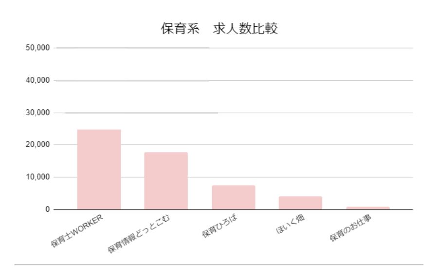 保育系 求人数比較