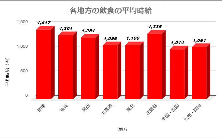 各地方飲食派遣平均時給比較