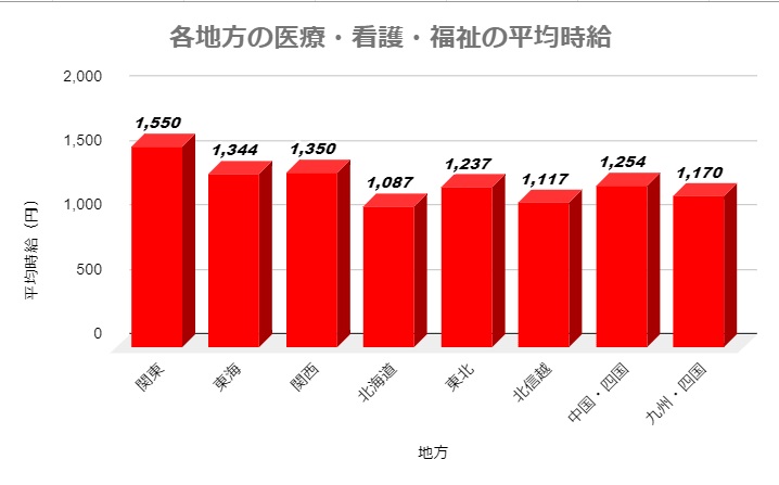 各地方医療・看護・福祉派遣平均時給比較