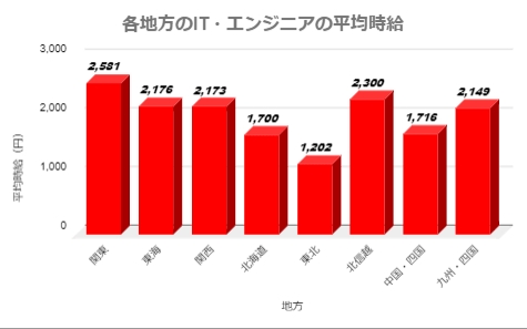各地方IT・エンジニア派遣平均時給比較