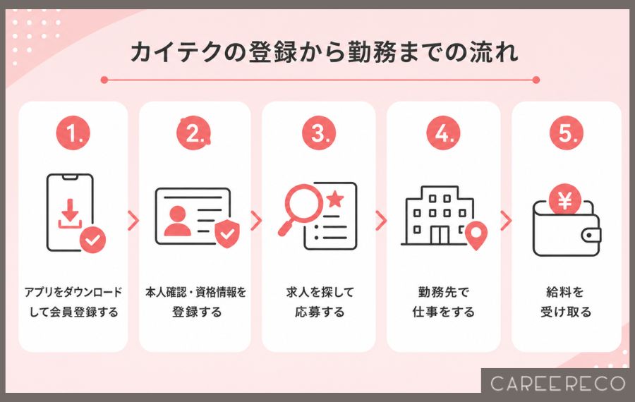 カイテクの登録から勤務までの流れ