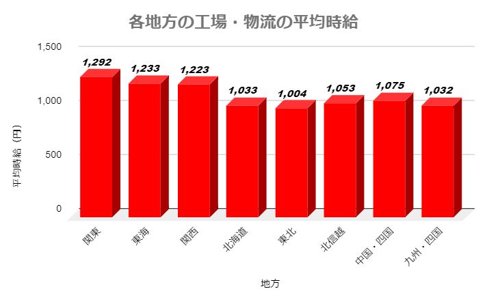 各地方工場・物流派遣平均時給比較