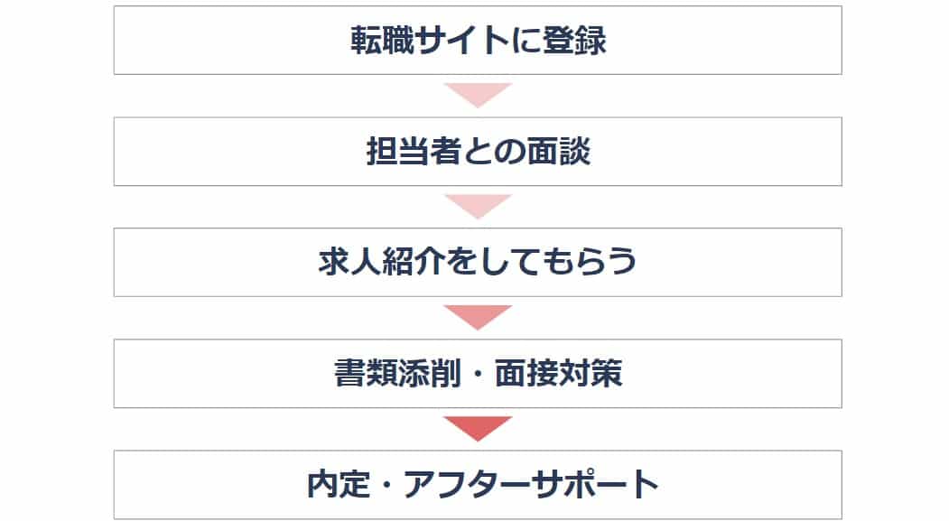 転職サイト利用の流れ