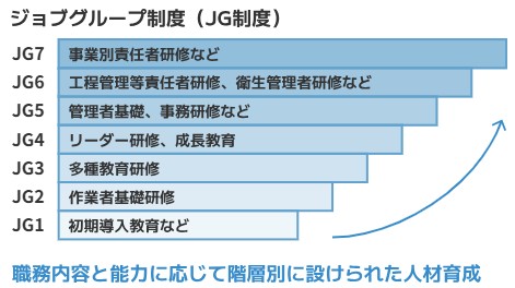 日研トータルソーシングのキャリア形成