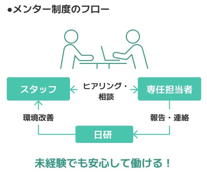 日研トータルソーシングのサポート体制