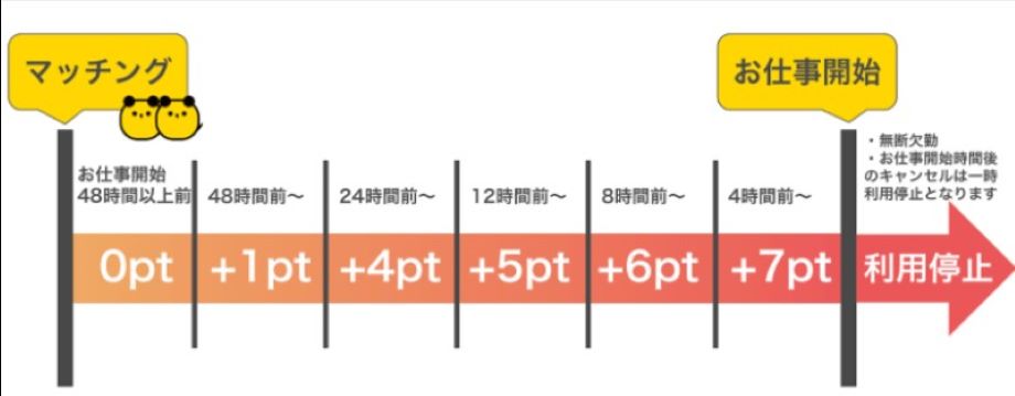 タイミー　ペナルティ