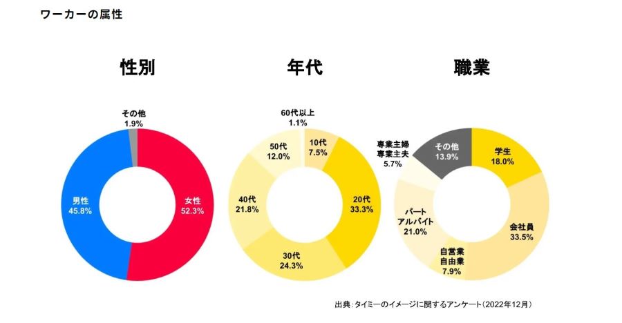 タイミー　ワーカー