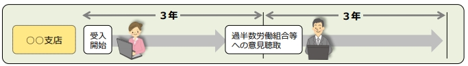 派遣長期は最長3年まで